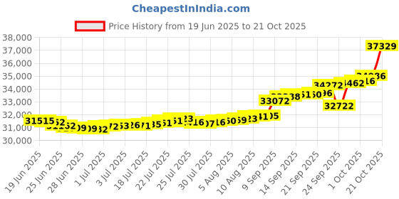 myntra.com Mia by Tanishq Yellow Gold and Diamond Princess Bloom Ring mia by tanishq Price History Graph from 19 Jun 2025 to 21 Oct 2025