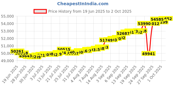 myntra.com Mia by Tanishq Yellow Gold and Diamond Radiant Droplets Necklace mia by tanishq Price History Graph from 19 Jun 2025 to 2 Oct 2025