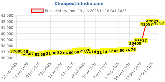 myntra.com Mia by Tanishq Yellow Gold and Diamond Radiant Groove Ring mia by tanishq Price History Graph from 19 Jun 2025 to 17 Oct 2025