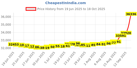 myntra.com Mia by Tanishq Yellow Gold and Diamond Sassy Swirl Ring mia by tanishq Price History Graph from 19 Jun 2025 to 18 Oct 2025