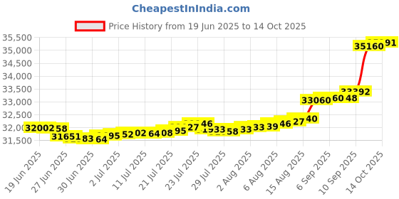 myntra.com Mia by Tanishq Yellow Gold and Diamond Sassy Swirl Ring mia by tanishq Price History Graph from 19 Jun 2025 to 14 Oct 2025