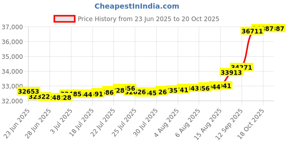 myntra.com Mia by Tanishq Yellow Gold and Diamond Sassy Swirl Ring mia by tanishq Price History Graph from 23 Jun 2025 to 18 Oct 2025
