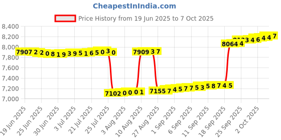 myntra.com Mia by Tanishq Yellow Gold and Diamond Tiny Spark Nose Pin mia by tanishq Price History Graph from 19 Jun 2025 to 7 Oct 2025