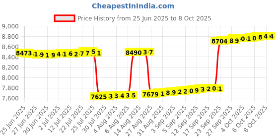 myntra.com Mia by Tanishq Yellow Gold and Diamond Tiny Spark Nose Pin mia by tanishq Price History Graph from 25 Jun 2025 to 7 Oct 2025