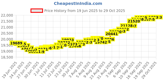myntra.com Mia by Tanishq Yellow Gold Aurora Loop Ring mia by tanishq Price History Graph from 19 Jun 2025 to 29 Oct 2025