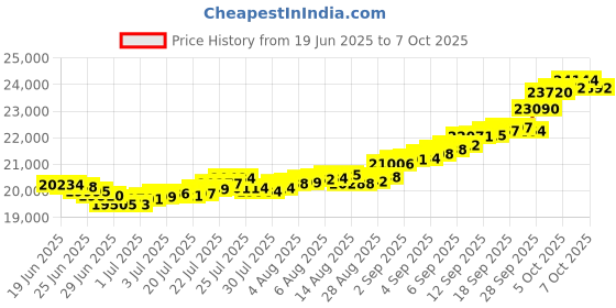 myntra.com Mia by Tanishq Yellow Gold Aurora Loop Ring mia by tanishq Price History Graph from 19 Jun 2025 to 7 Oct 2025