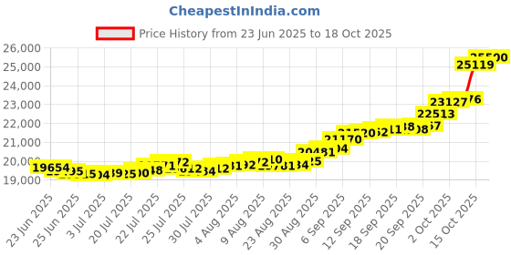 myntra.com Mia by Tanishq Yellow Gold Aurora Loop Ring mia by tanishq Price History Graph from 23 Jun 2025 to 15 Oct 2025