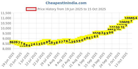 myntra.com Mia by Tanishq Yellow Gold Grid Pop Ring mia by tanishq Price History Graph from 19 Jun 2025 to 14 Oct 2025