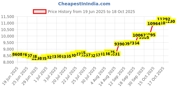 myntra.com Mia by Tanishq Yellow Gold Starstruck Stack Ring mia by tanishq Price History Graph from 19 Jun 2025 to 17 Oct 2025