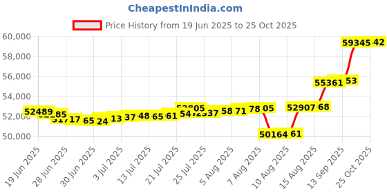 myntra.com mia by tanishq Mia by Tanishqand Diamond Pinwheel Pop Earrings mia by tanishq Price History Graph from 19 Jun 2025 to 25 Oct 2025
