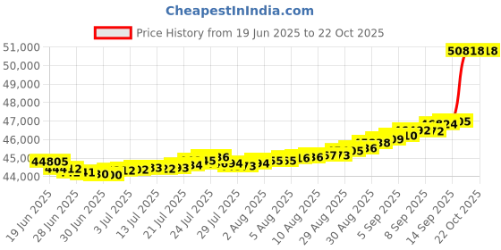 myntra.com mia by tanishq Mia by TanishqGold and Diamond Crown Bloom Ring mia by tanishq Price History Graph from 19 Jun 2025 to 21 Oct 2025