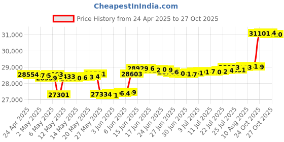 myntra.com mia by tanishq Mia by TanishqGold & Diamond Dancing Butterfly Stud Earrings mia by tanishq Price History Graph from 24 Apr 2025 to 27 Oct 2025