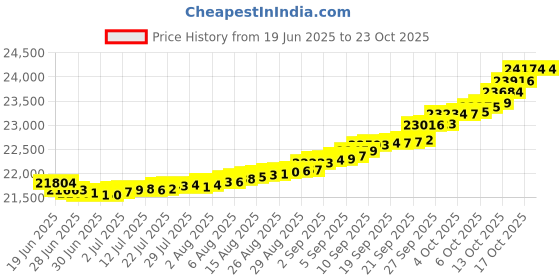 myntra.com mia by tanishq Mia by TanishqGold and Diamond Glimmer Snug Ring mia by tanishq Price History Graph from 19 Jun 2025 to 22 Oct 2025