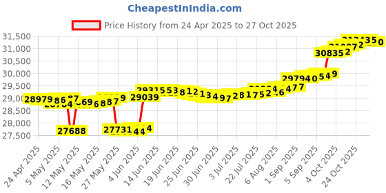 myntra.com mia by tanishq Mia by TanishqGold Pearl & Diamond Entwined Love Drop Earrings mia by tanishq Price History Graph from 24 Apr 2025 to 27 Oct 2025