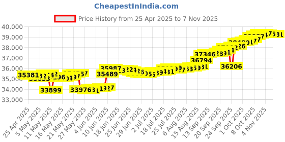 myntra.com mia by tanishq Mia by TanishqGold Stud Earrings mia by tanishq Price History Graph from 25 Apr 2025 to 7 Nov 2025