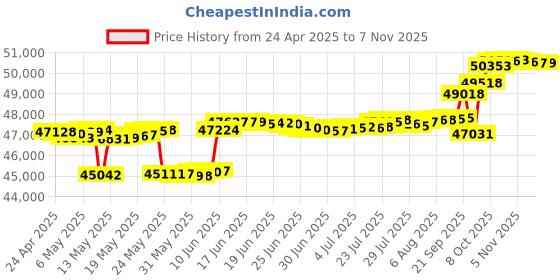 myntra.com mia by tanishq Mia by TanishqGold Stud Earrings mia by tanishq Price History Graph from 24 Apr 2025 to 7 Nov 2025