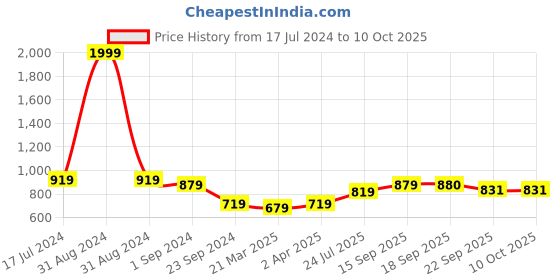 myntra.com MIAH Decor 4 Pcs Mug & Platter Set miah decor Price History Graph from 17 Jul 2024 to 9 Oct 2025