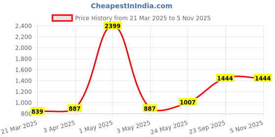 myntra.com MIAH Decor 4 Pieces Teal Blue Printed Glossy Handmade Ceramic Cups Set miah decor Price History Graph from 21 Mar 2025 to 3 Nov 2025