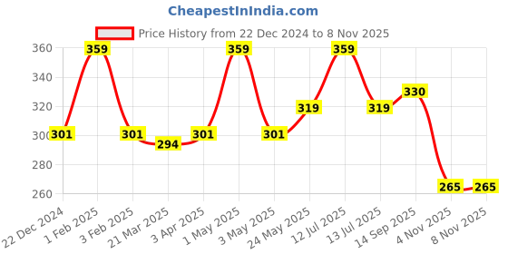 myntra.com MIAH Decor 6-Pcs Pink & Yellow Eco-Friendly Ceramic Diyas miah decor Price History Graph from 22 Dec 2024 to 7 Nov 2025