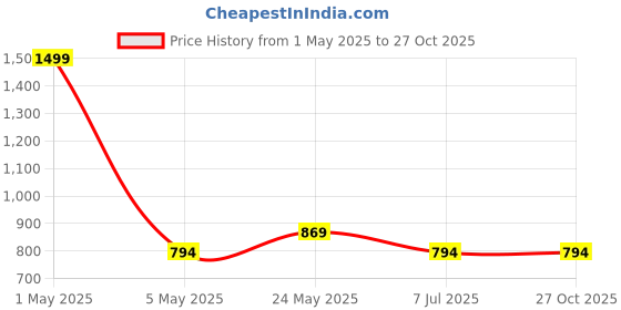 myntra.com MIAH Decor Beige & Black Blockprinted & Embroidered Rectangle Cushion Covers miah decor Price History Graph from 1 May 2025 to 27 Oct 2025