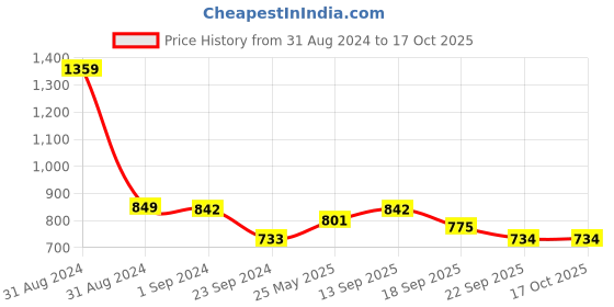 myntra.com MIAH Decor Beige Set Of 6 Printed Ceramic Kullad Mugs miah decor Price History Graph from 31 Aug 2024 to 16 Oct 2025