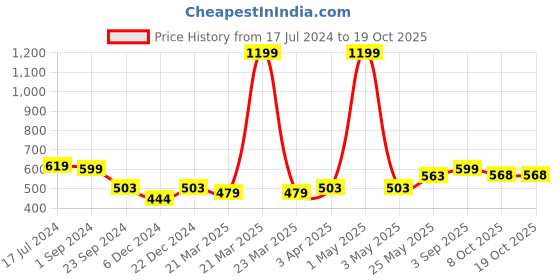 myntra.com MIAH Decor Black & Grey Handcrafted and Hand Painted Printed Stoneware Glossy Mug miah decor Price History Graph from 17 Jul 2024 to 18 Oct 2025