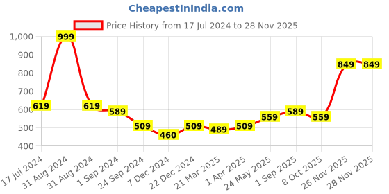 myntra.com MIAH Decor Black & Grey Textured Ceramic Glossy Mug 670 ml miah decor Price History Graph from 17 Jul 2024 to 26 Nov 2025