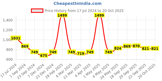 myntra.com MIAH Decor Blue 2-Pieces Textured Ceramic Cups Set miah decor Price History Graph from 17 Jul 2024 to 20 Oct 2025