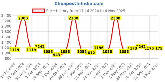 myntra.com MIAH Decor Blue 4-Pieces Textured Ceramic Cups Set miah decor Price History Graph from 17 Jul 2024 to 4 Nov 2025