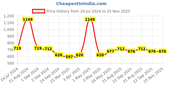 myntra.com MIAH Decor Blue Ceramic Textured Planter With Stand miah decor Price History Graph from 24 Jul 2024 to 24 Nov 2025