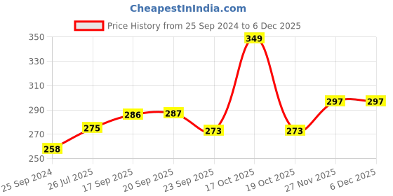 myntra.com MIAH Decor Blue Handmade Ceramic Embossed Utility Wall Hook miah decor Price History Graph from 25 Sep 2024 to 5 Dec 2025