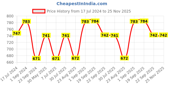 myntra.com MIAH Decor Blue Patterned Handcrafted Wooden Table Photo Frame miah decor Price History Graph from 17 Jul 2024 to 24 Nov 2025