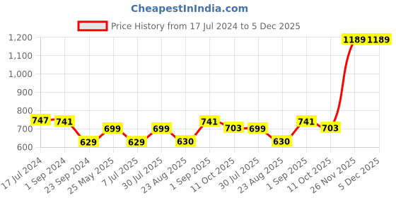 myntra.com MIAH Decor Blue Wooden Table Top Photo Frame miah decor Price History Graph from 17 Jul 2024 to 4 Dec 2025