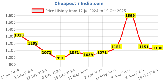 myntra.com MIAH Decor Brown 4 Pcs Printed Eco Friendly Stoneware Glossy Mugs 350 ml Each miah decor Price History Graph from 17 Jul 2024 to 19 Oct 2025
