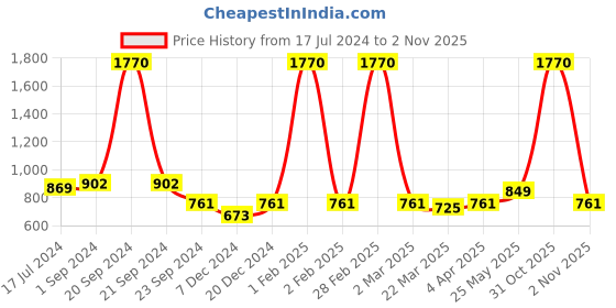 myntra.com MIAH Decor Brown 4-Pieces Printed Ceramic Cups Set miah decor Price History Graph from 17 Jul 2024 to 2 Nov 2025