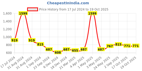 myntra.com MIAH Decor Brown & Grey Pack of 6 Textured Stoneware Glossy Cups miah decor Price History Graph from 17 Jul 2024 to 17 Oct 2025