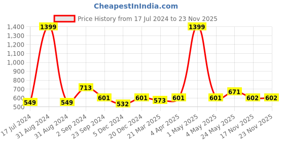myntra.com MIAH Decor Brown & Off-White Printed 2-Pieces Stoneware Mug Set miah decor Price History Graph from 17 Jul 2024 to 22 Nov 2025