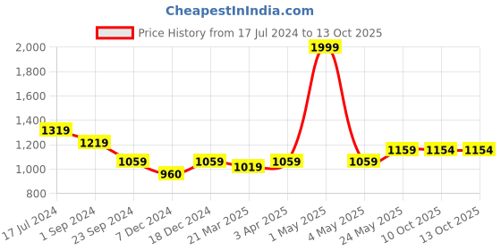 myntra.com MIAH Decor Brown & White Set of 4 Textured Stoneware Glossy Mugs miah decor Price History Graph from 17 Jul 2024 to 13 Oct 2025