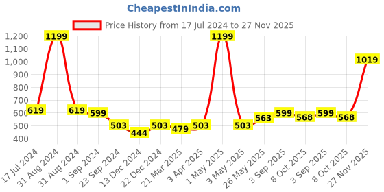 myntra.com MIAH Decor Brown Handcrafted & Hand Painted Textured Stoneware Cup miah decor Price History Graph from 17 Jul 2024 to 27 Nov 2025
