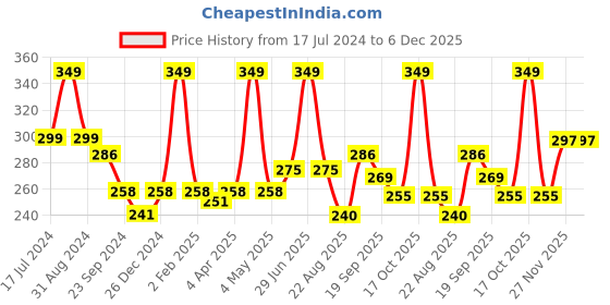 myntra.com MIAH Decor Brown Handmade Ceramic Embossed Utility Wall Hooks miah decor Price History Graph from 17 Jul 2024 to 5 Dec 2025