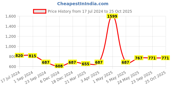 myntra.com MIAH Decor Brown Set of 4 Textured Ceramic Glossy Mugs miah decor Price History Graph from 17 Jul 2024 to 24 Oct 2025