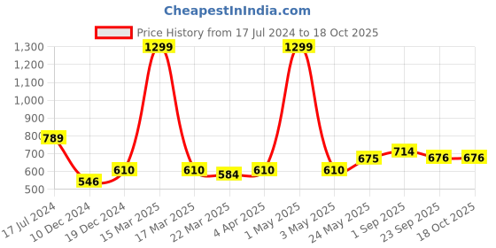 myntra.com MIAH Decor Cream 6 Pcs Solid Ceramic Matte Kulladhs 190 ml Each miah decor Price History Graph from 17 Jul 2024 to 18 Oct 2025