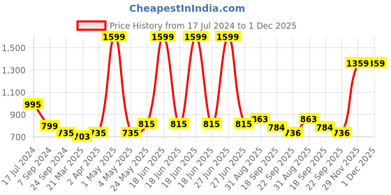 myntra.com MIAH Decor Cream-Coloured & Blue 6 Pieces Printed Ceramic Matte Cups - 190 ml each miah decor Price History Graph from 17 Jul 2024 to 1 Dec 2025