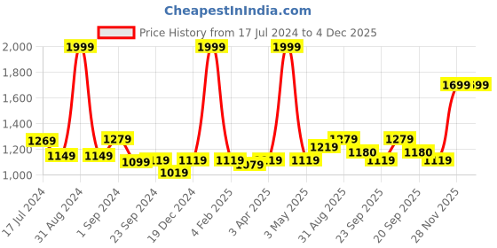 myntra.com MIAH Decor Cream-Coloured & Blue 6 Pieces Printed Ceramic Matte Mugs-350ml Each miah decor Price History Graph from 17 Jul 2024 to 4 Dec 2025