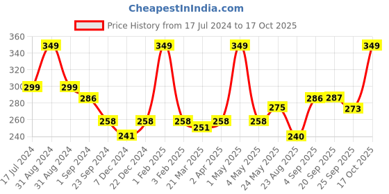 myntra.com MIAH Decor Cream-Coloured & Blue Ceramic Embossed Utility Wall Hooks miah decor Price History Graph from 17 Jul 2024 to 17 Oct 2025