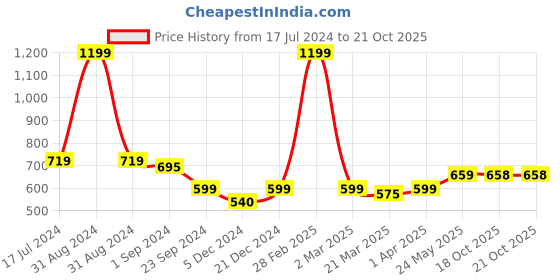 myntra.com MIAH Decor Cream-Coloured & Red 4 Pieces Handcrafted & Hand Painted Stoneware Matte Mugs miah decor Price History Graph from 17 Jul 2024 to 18 Oct 2025