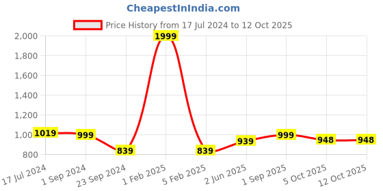 myntra.com MIAH Decor Cream-Coloured Handcrafted & Hand Painted Stoneware 2 Mugs with 1 Platter miah decor Price History Graph from 17 Jul 2024 to 12 Oct 2025