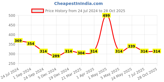 myntra.com MIAH Decor Gold-Toned Velvet Rectangle Cushion Covers with Laser cutting miah decor Price History Graph from 24 Jul 2024 to 28 Oct 2025