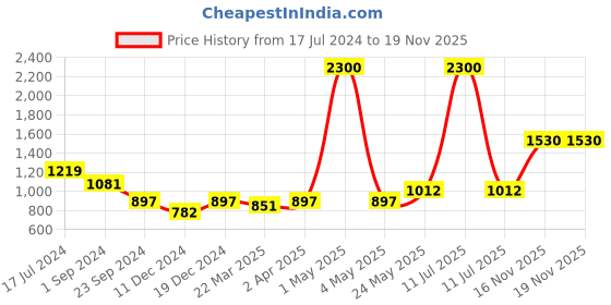 myntra.com MIAH Decor Green 4 Pcs Textured Stoneware Glossy Mugs 300 ml Each miah decor Price History Graph from 17 Jul 2024 to 18 Nov 2025