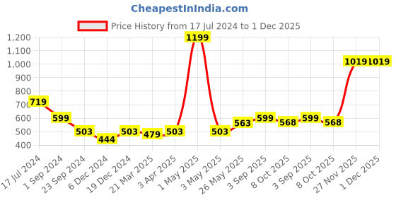 myntra.com MIAH Decor Green & White Handcrafted and Hand Painted Printed Stoneware Glossy Mug miah decor Price History Graph from 17 Jul 2024 to 27 Nov 2025